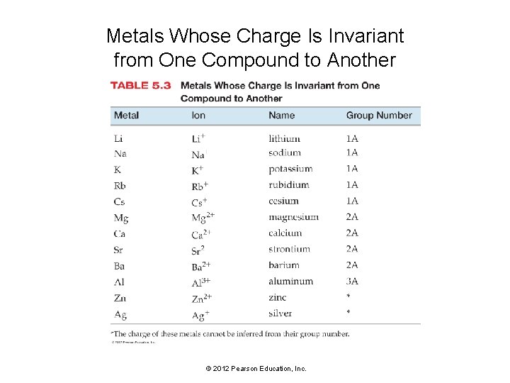 Metals Whose Charge Is Invariant from One Compound to Another © 2012 Pearson Education,