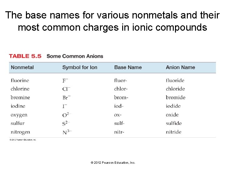 The base names for various nonmetals and their most common charges in ionic compounds