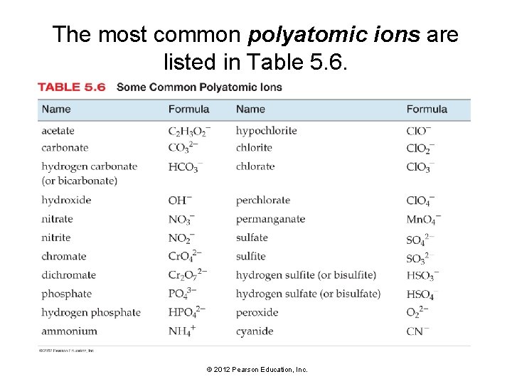 The most common polyatomic ions are listed in Table 5. 6. © 2012 Pearson