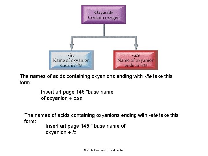 The names of acids containing oxyanions ending with -ite take this form: Insert art