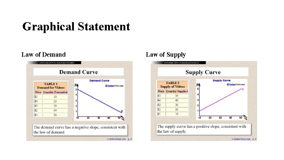 Graphical Statement Law of Demand Law of Supply 