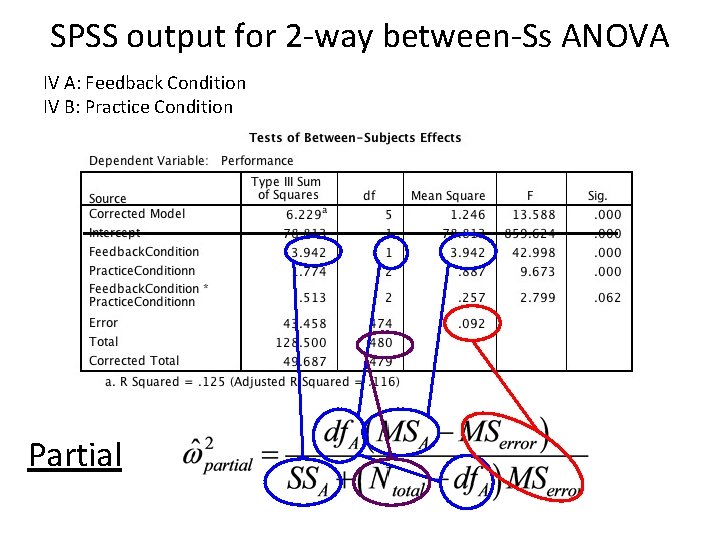 SPSS output for 2 -way between-Ss ANOVA IV A: Feedback Condition IV B: Practice