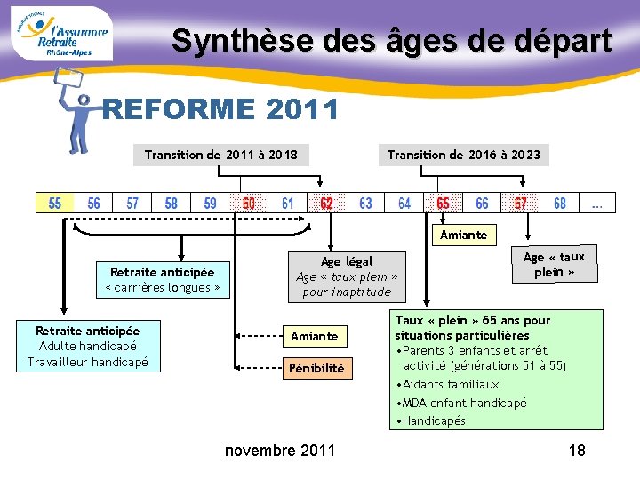Synthèse des âges de départ REFORME 2011 Transition de 2011 à 2018 Transition de