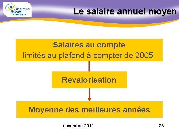 Le salaire annuel moyen Salaires au compte limités au plafond à compter de 2005