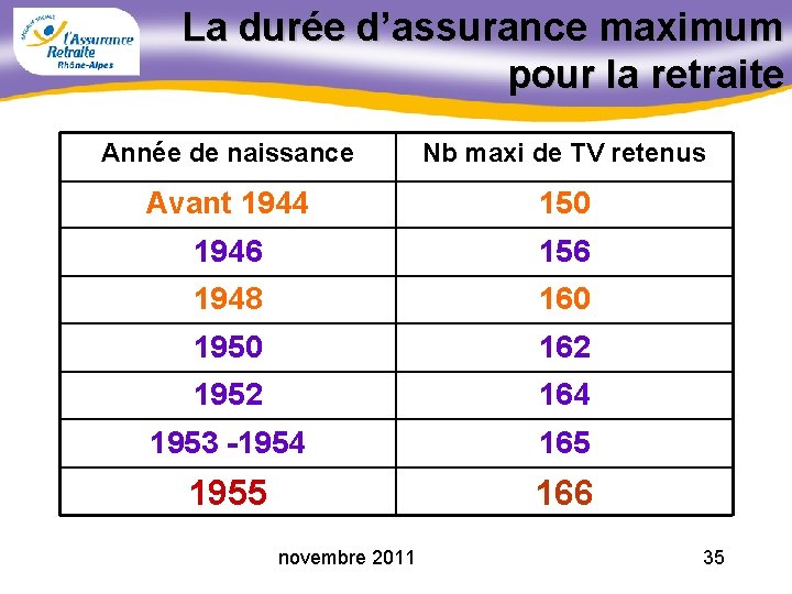 La durée d’assurance maximum pour la retraite Année de naissance Nb maxi de TV