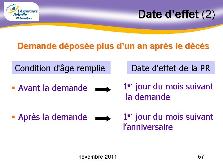 Date d’effet (2) Demande déposée plus d’un an après le décès Condition d'âge remplie