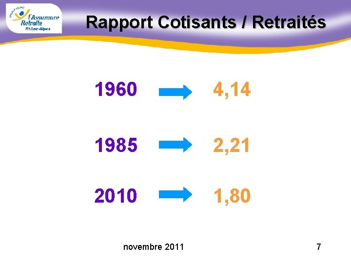 Rapport Cotisants / Retraités 1960 4, 14 1985 2, 21 2010 1, 80 novembre