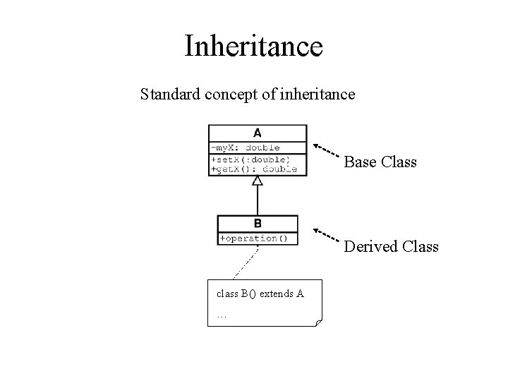 Inheritance Standard concept of inheritance Base Class Derived Class class B() extends A …