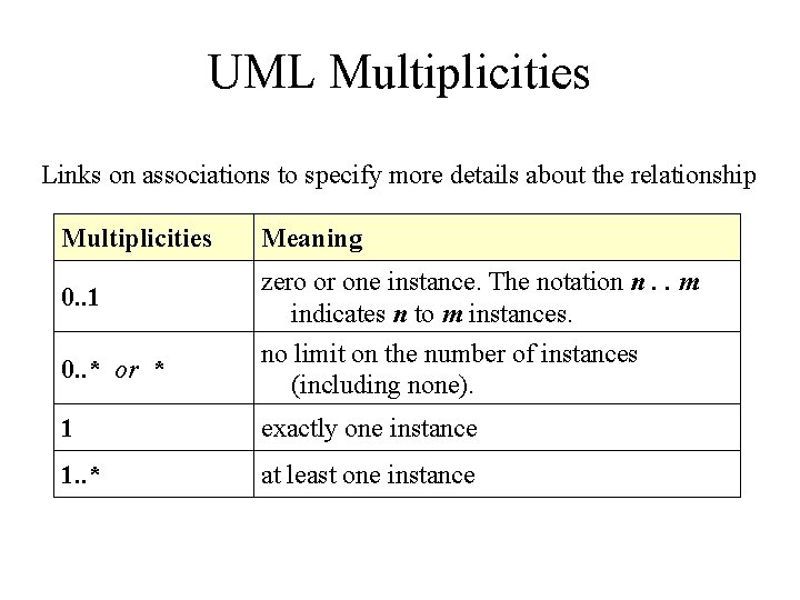 UML Multiplicities Links on associations to specify more details about the relationship Multiplicities Meaning