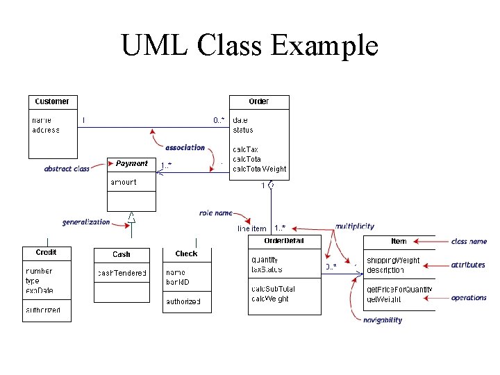 UML Class Example 