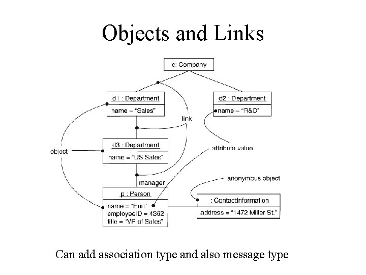 Objects and Links Can add association type and also message type 