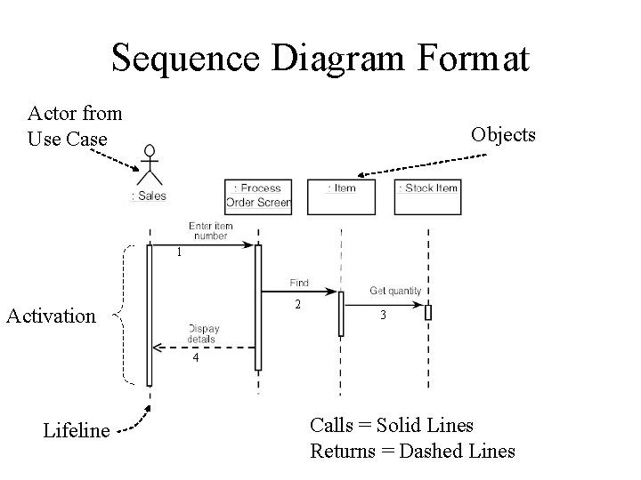 Sequence Diagram Format Actor from Use Case Objects 1 2 Activation 3 4 Lifeline