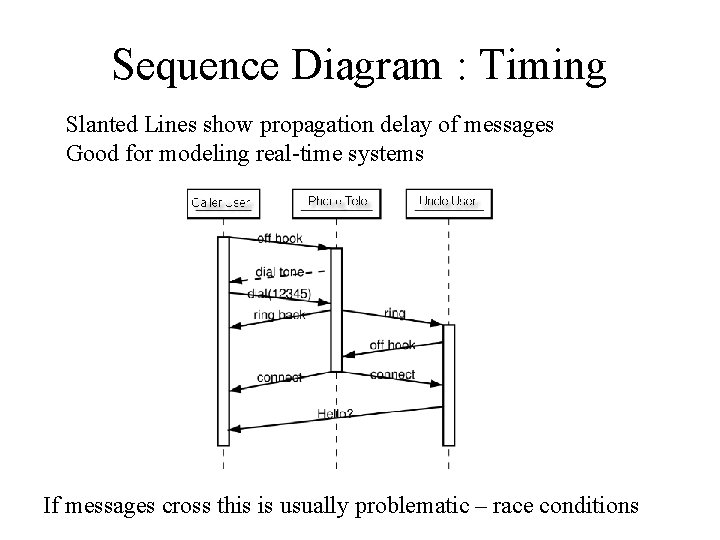 Sequence Diagram : Timing Slanted Lines show propagation delay of messages Good for modeling