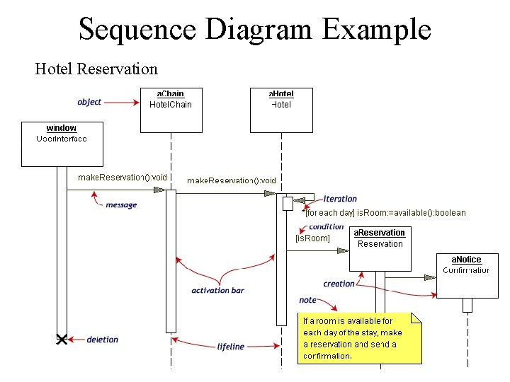 Sequence Diagram Example Hotel Reservation 