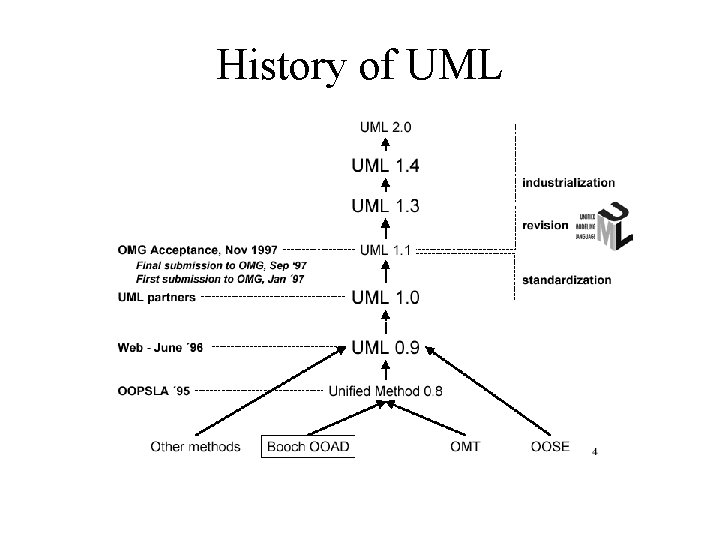 History of UML 