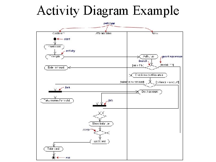 Activity Diagram Example 