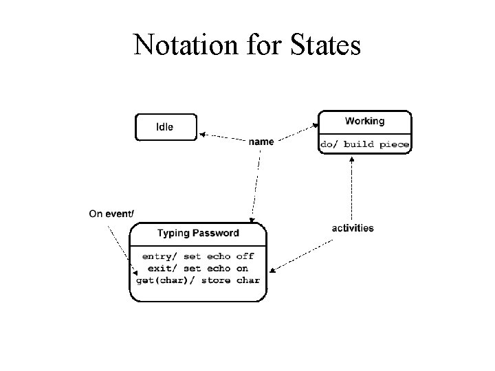 Notation for States 