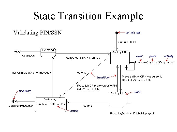 State Transition Example Validating PIN/SSN 