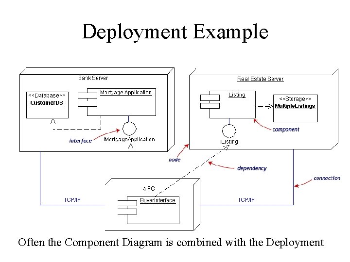 Deployment Example Often the Component Diagram is combined with the Deployment 