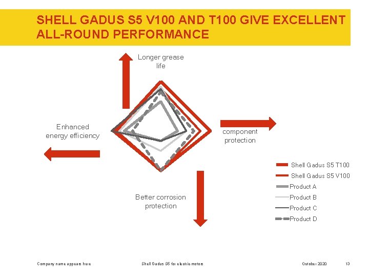 SHELL GADUS S 5 V 100 AND T 100 GIVE EXCELLENT ALL-ROUND PERFORMANCE Longer