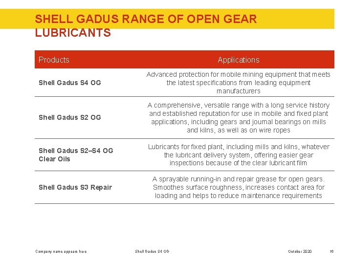 SHELL GADUS RANGE OF OPEN GEAR LUBRICANTS Products Applications Shell Gadus S 4 OG
