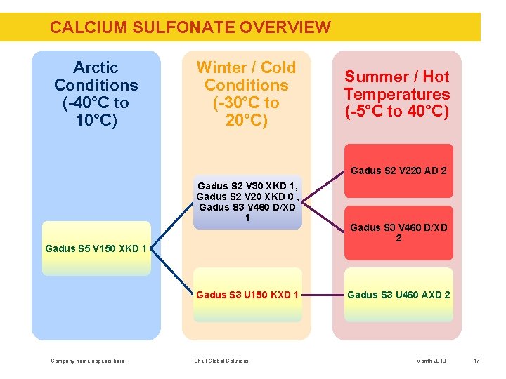 CALCIUM SULFONATE OVERVIEW Arctic Conditions (-40°C to 10°C) Winter / Cold Conditions (-30°C to