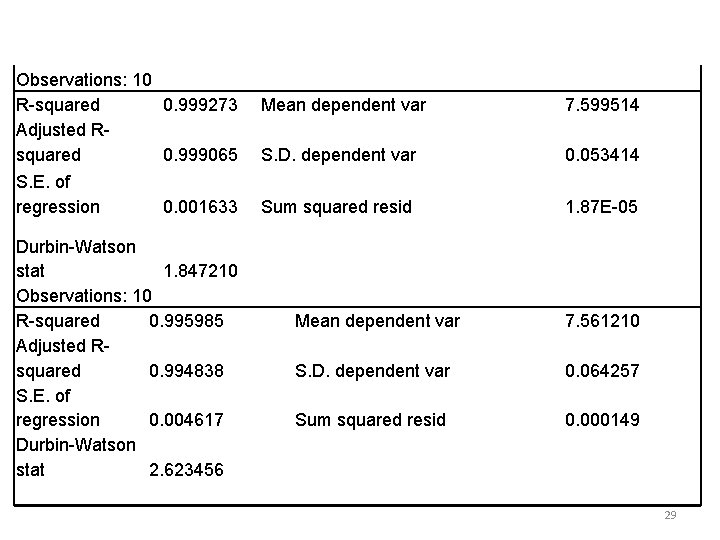 Observations: 10 R-squared 0. 999273 Mean dependent var Adjusted Rsquared 0. 999065 S. D. Observations: 10 R-squared 0. 999273 Mean dependent var Adjusted Rsquared 0. 999065 S. D.