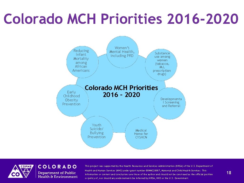 Colorado MCH Priorities 2016 -2020 Reducing Infant Mortality among African Americans Early Childhood Obesity