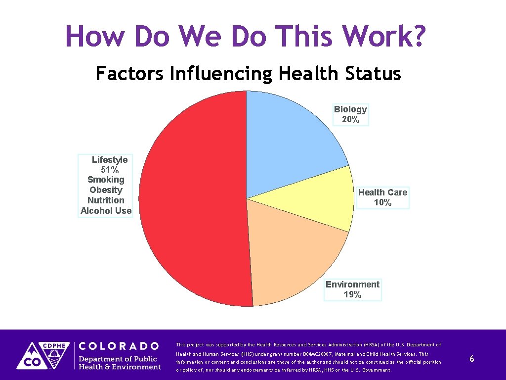 How Do We Do This Work? Factors Influencing Health Status Biology 20% Lifestyle 51%