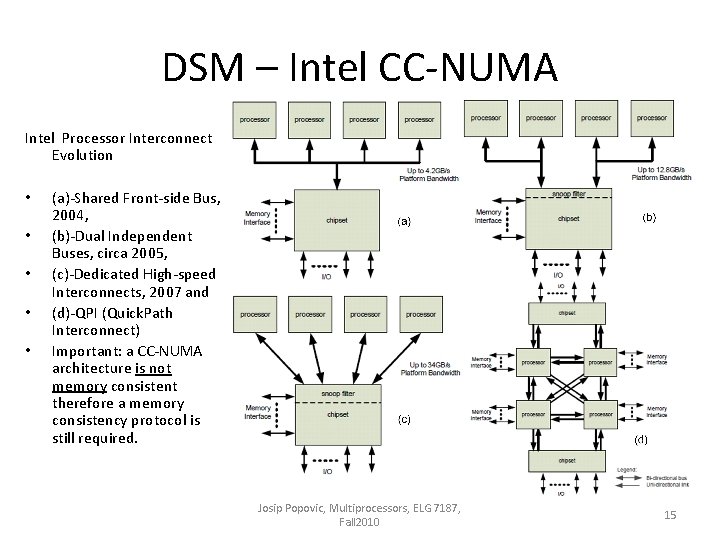 DSM – Intel CC-NUMA Intel Processor Interconnect Evolution • • • (a)-Shared Front-side Bus,