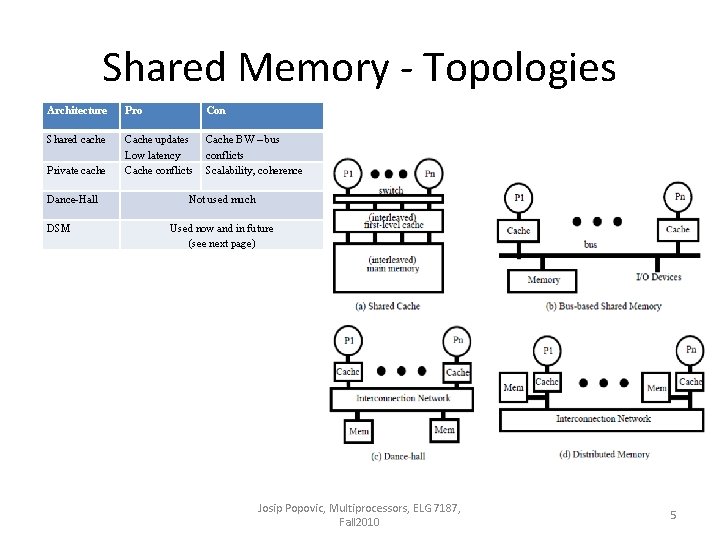 Shared Memory - Topologies Architecture Pro Con Shared cache Cache updates Low latency Cache