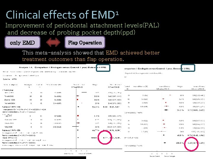 Clinical effects of EMD 1 Improvement of periodontal attachment levels(PAL) and decrease of probing Clinical effects of EMD 1 Improvement of periodontal attachment levels(PAL) and decrease of probing