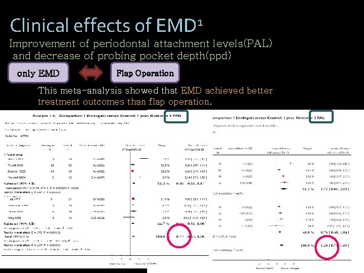 Clinical effects of EMD 1 Improvement of periodontal attachment levels(PAL) and decrease of probing