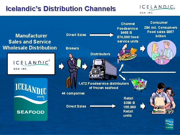  Icelandic’s Distribution Channels Manufacturer Sales and Service Wholesale Distribution Channel Foodservice $468 B