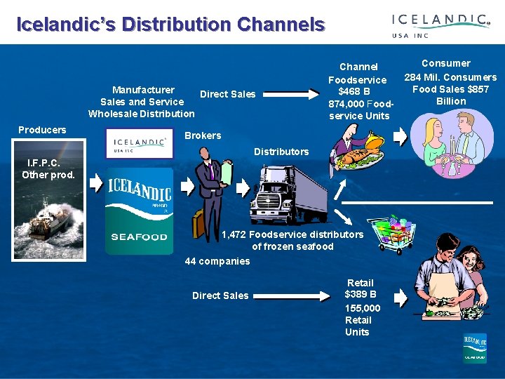  Icelandic’s Distribution Channels Manufacturer Direct Sales and Service Wholesale Distribution Producers Channel Foodservice