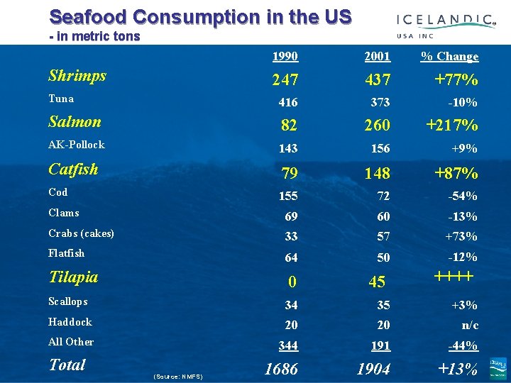 Seafood Consumption in the US (1, 000 tonn) - in metric tons 1990 2001
