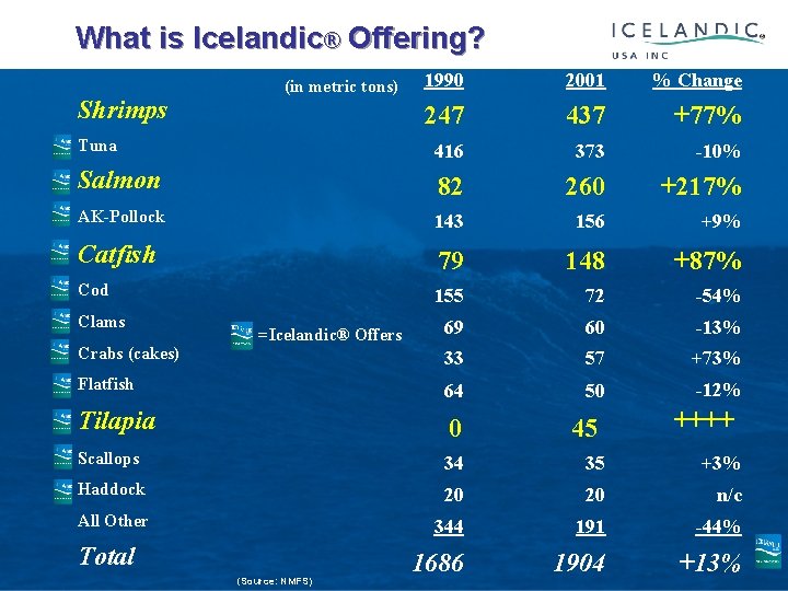 What is Icelandic(1, 000 tonn) ® Offering? 1990 2001 % Change 247 437 +77%