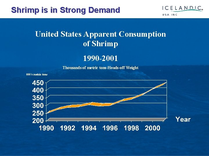  Shrimp is in Strong Demand United States Apparent Consumption of Shrimp 1990 -2001