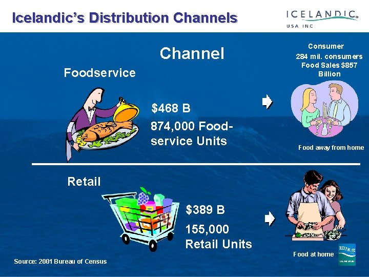  Icelandic’s Distribution Channels Channel Foodservice $468 B 874, 000 Foodservice Units Consumer 284
