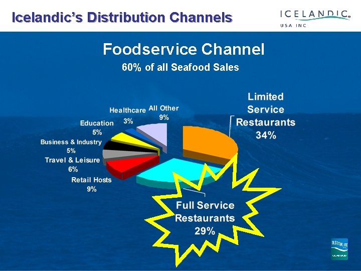  Icelandic’s Distribution Channels Foodservice Channel 60% of all Seafood Sales 