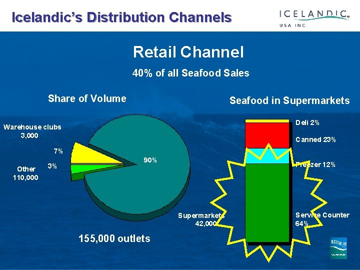  Icelandic’s Distribution Channels Retail Channel 40% of all Seafood Sales Share of Volume