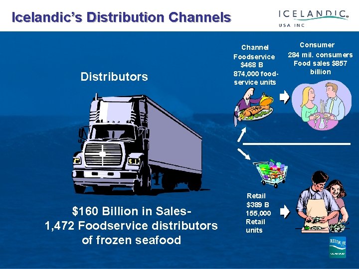  Icelandic’s Distribution Channels Distributors $160 Billion in Sales 1, 472 Foodservice distributors of