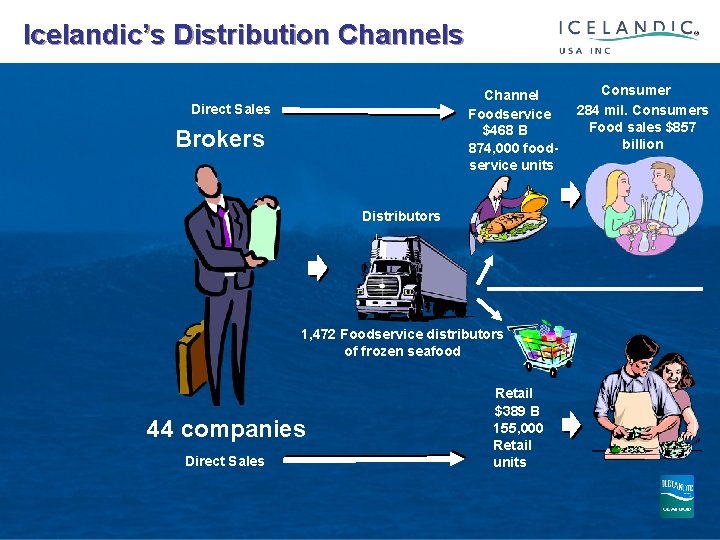  Icelandic’s Distribution Channels Channel Foodservice $468 B 874, 000 foodservice units Direct Sales