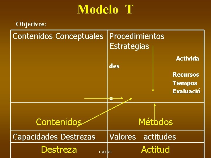 Modelo T Objetivos: Contenidos Conceptuales Procedimientos Estrategias Activida des Recursos Tiempos Evaluació n Contenidos