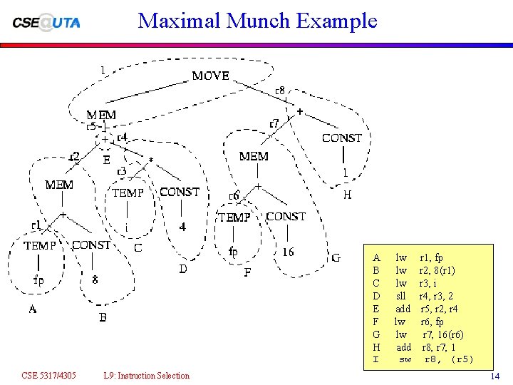 Maximal Munch Example A B C D E F G H I CSE 5317/4305