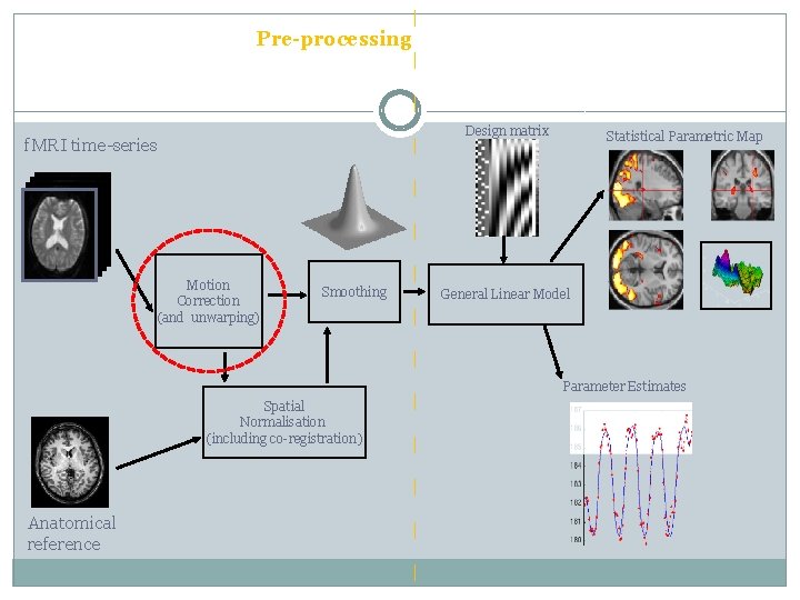 | Pre-processing | | f. MRI time-series | Design matrix Statistical Parametric Map |