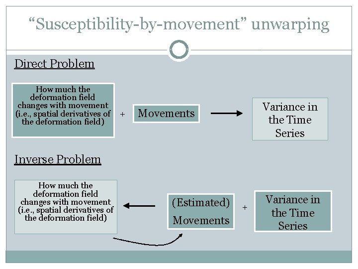 “Susceptibility-by-movement” unwarping Direct Problem How much the deformation field changes with movement (i. e.