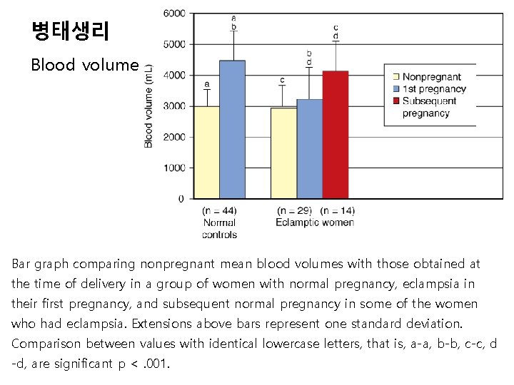 병태생리 Blood volume Bar graph comparing nonpregnant mean blood volumes with those obtained at