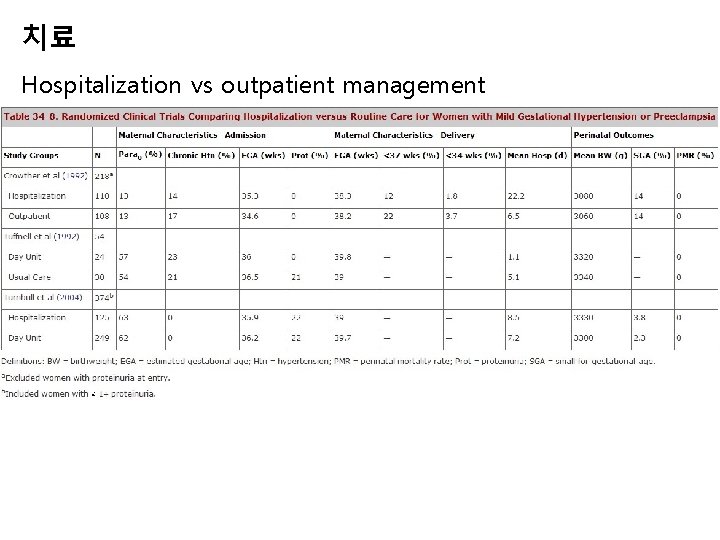 치료 Hospitalization vs outpatient management 