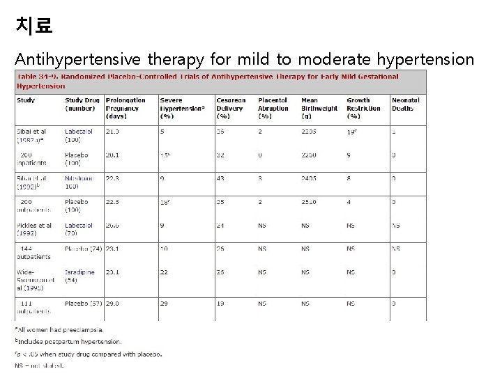 치료 Antihypertensive therapy for mild to moderate hypertension 